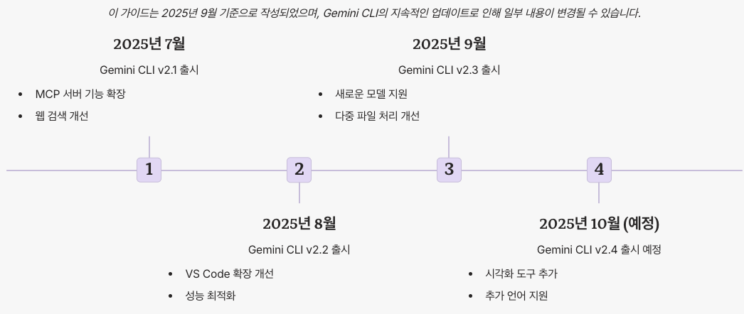 gemini cli의 업데이트 정보 및 업데이트 예정 월별 정리 이미지