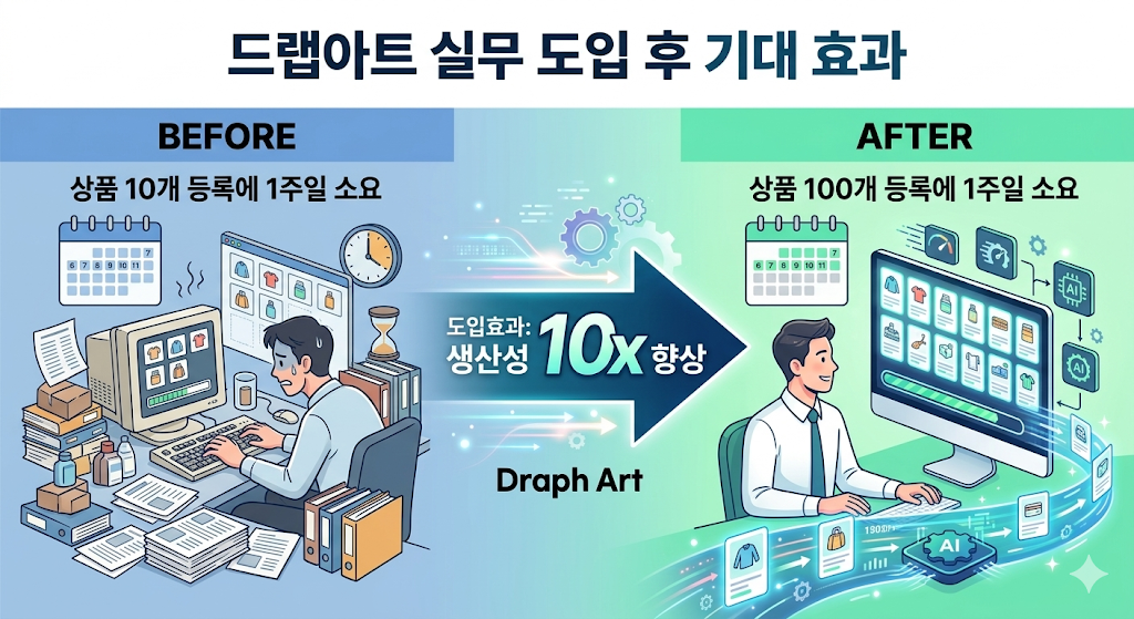 드랩아트 자동화 워크플로우 도입 전후의 이커머스 상품 등록 생산성 향상 지표