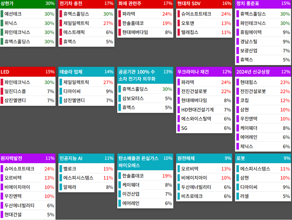 테마에 따른 종목 상승