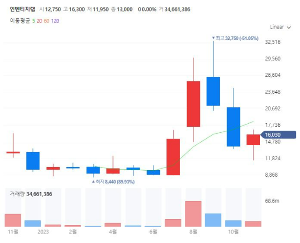 탈모치료제관련주대장주수혜주TOP5_인벤티지랩