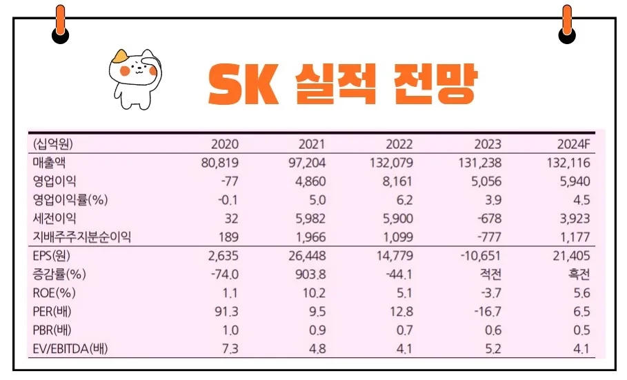 SK 실적 전망