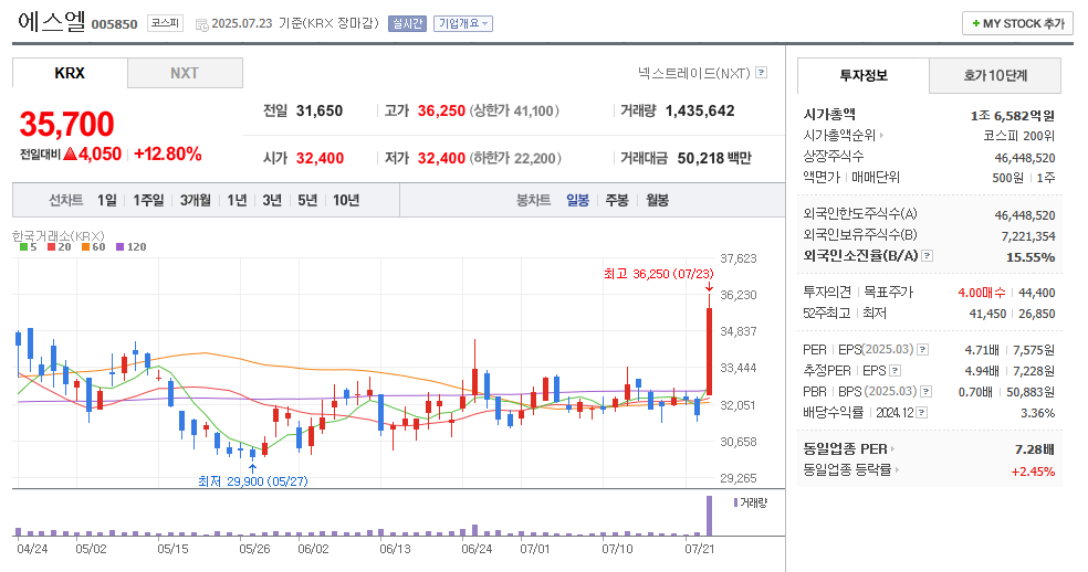 에스엘 일봉차트