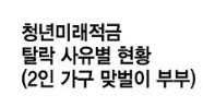 청년미래적금 탈락 사유