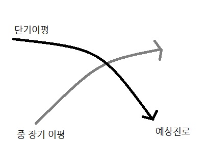 화살표가 교차되어 아래로 향합니다.