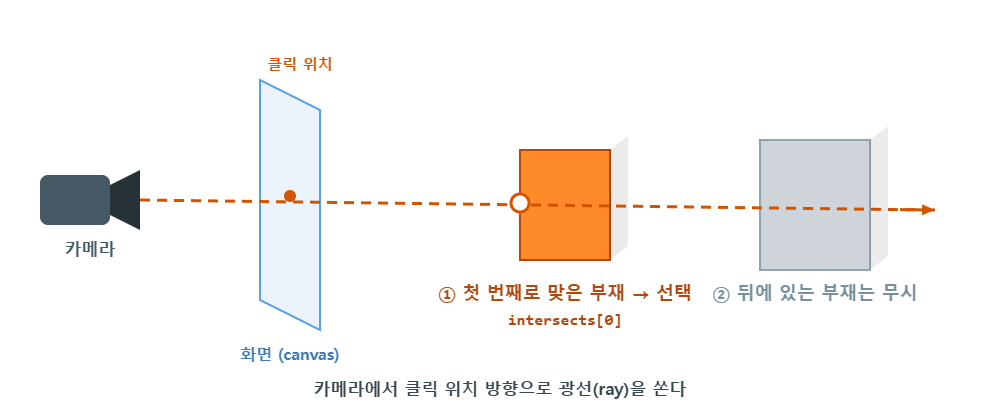 three.js Raycaster 클릭한 부재 선택 원리
