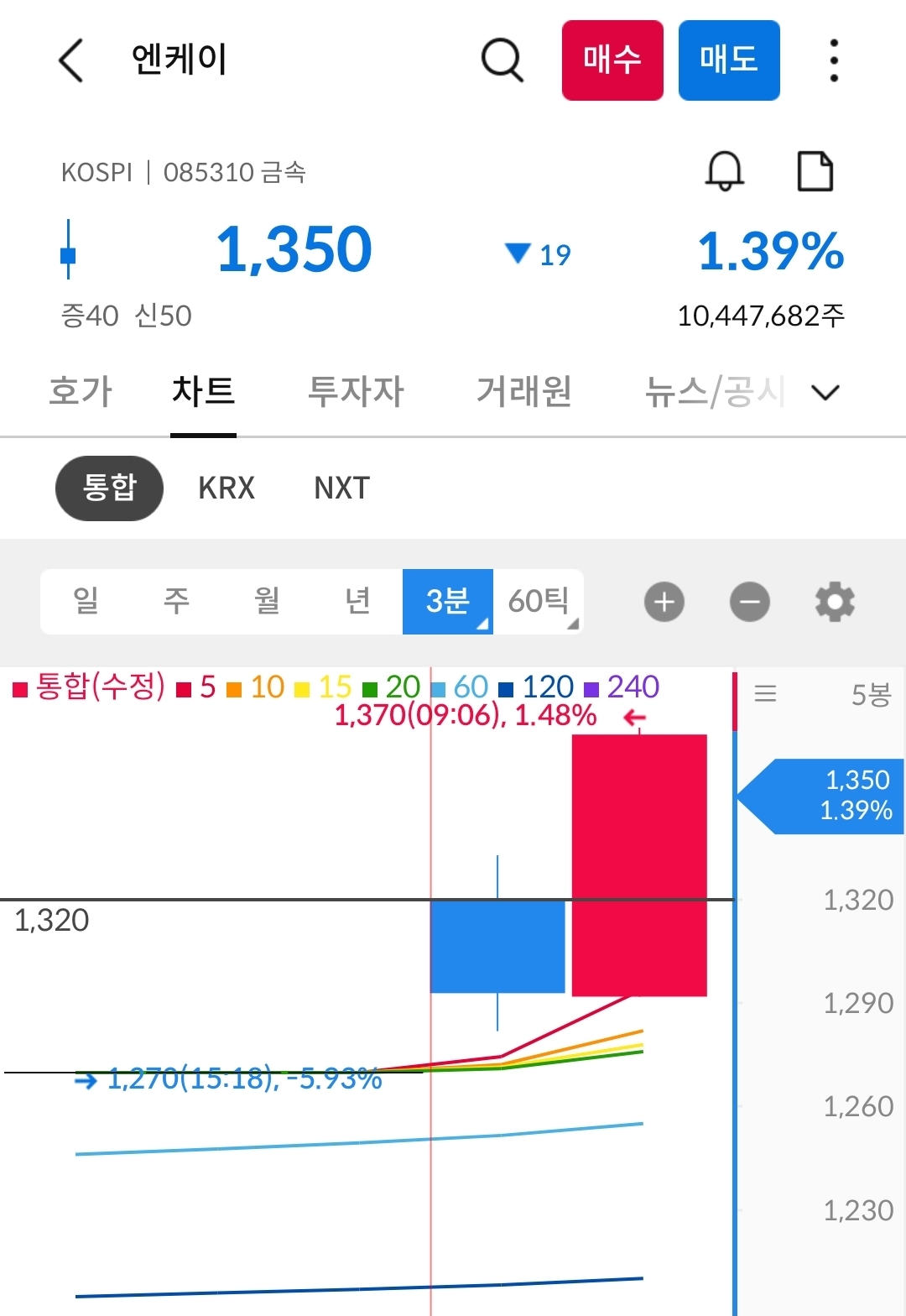 엔케이 차트 캡처 사진 출처 : 삼성증권 Photo Credit : Samsung Securities