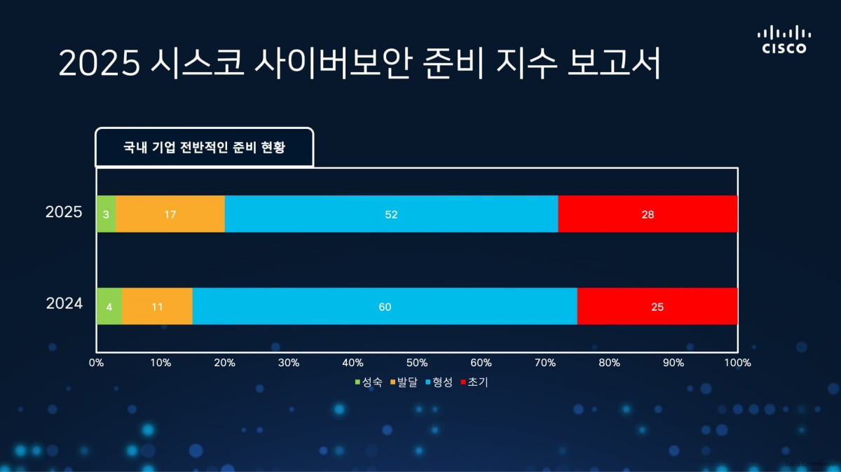 alt="2025 사이버보안 준비 지수 보고서"
