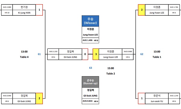헬릭스 PBA 챌린지투어 개막전 우승 - 이정훈 당구선수