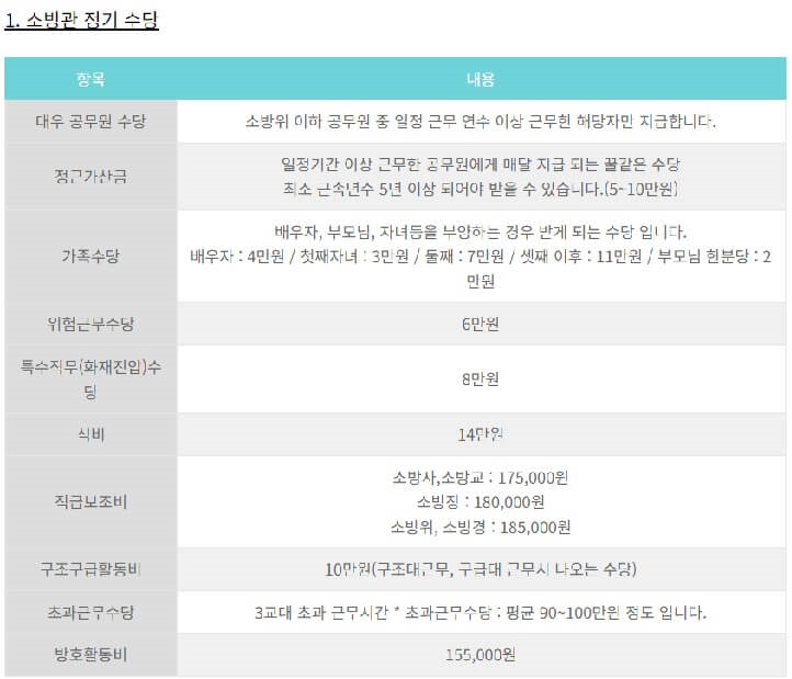 소방공무원-정기수당-이미지