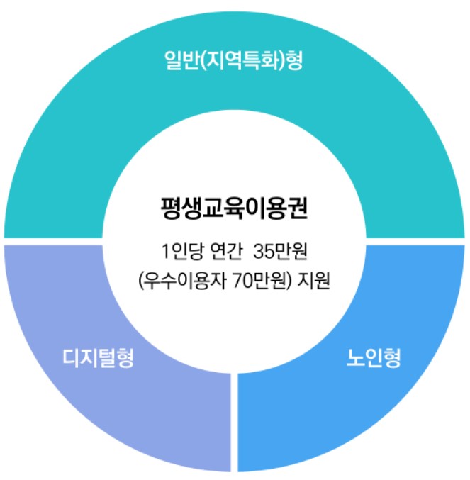 평생교육이용권 신청방법