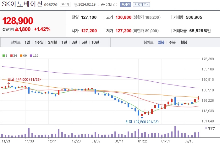SK이노베이션 주가