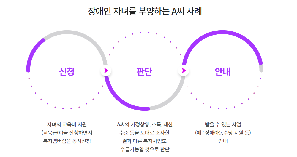 장애인 자녀