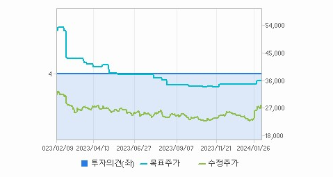 한국가스공사 주가