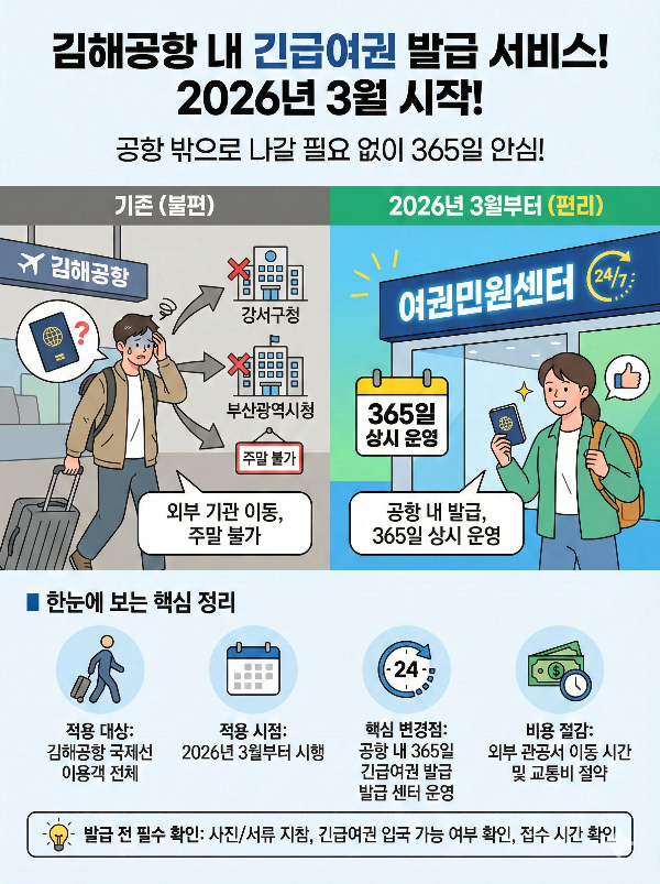 "2026년 3월부터 시행되는 김해공항 내 365일 긴급여권 발급 서비스 안내 인포그래픽. 외부 관공서로 이동해야 했던 기존 방식과 달리 공항 내에서 상시 발급이 가능해진 편리함을 일러스트로 비교하며, 적용 대상 및 발급 전 필수 확인 사항(사진/서류 등)을 요약하여 보여줍니다."