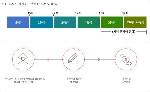 노인장기요양보험-급여종류
