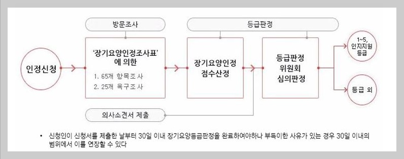 노인장기요양등급-혜택-신청-방법1