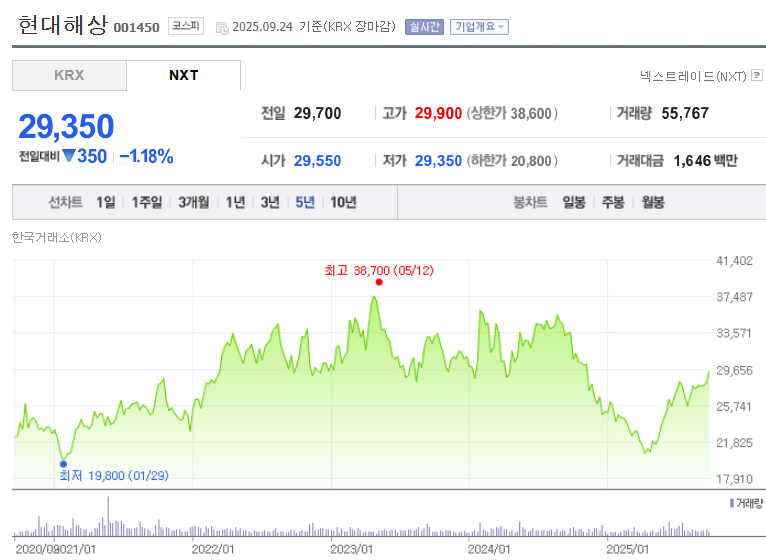 현대해상 주가