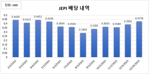 JEPI배당내역