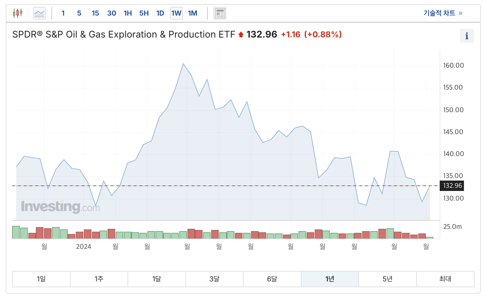 에너지 섹터 - 전통 에너지 관련주 및 ETF