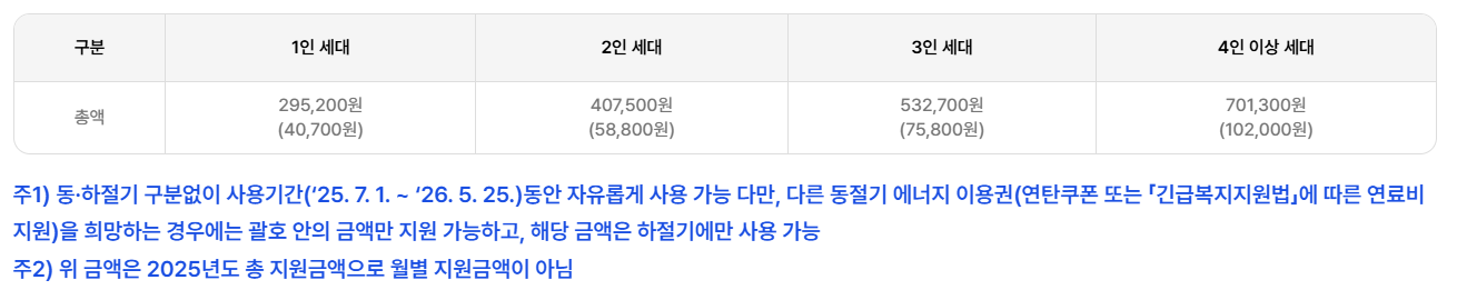 에너지바우처 지원금액