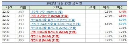 미증시_주요일정_2022년12월23일