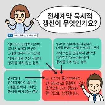 주택 묵시적 갱신 후 계약 해지 방법_3