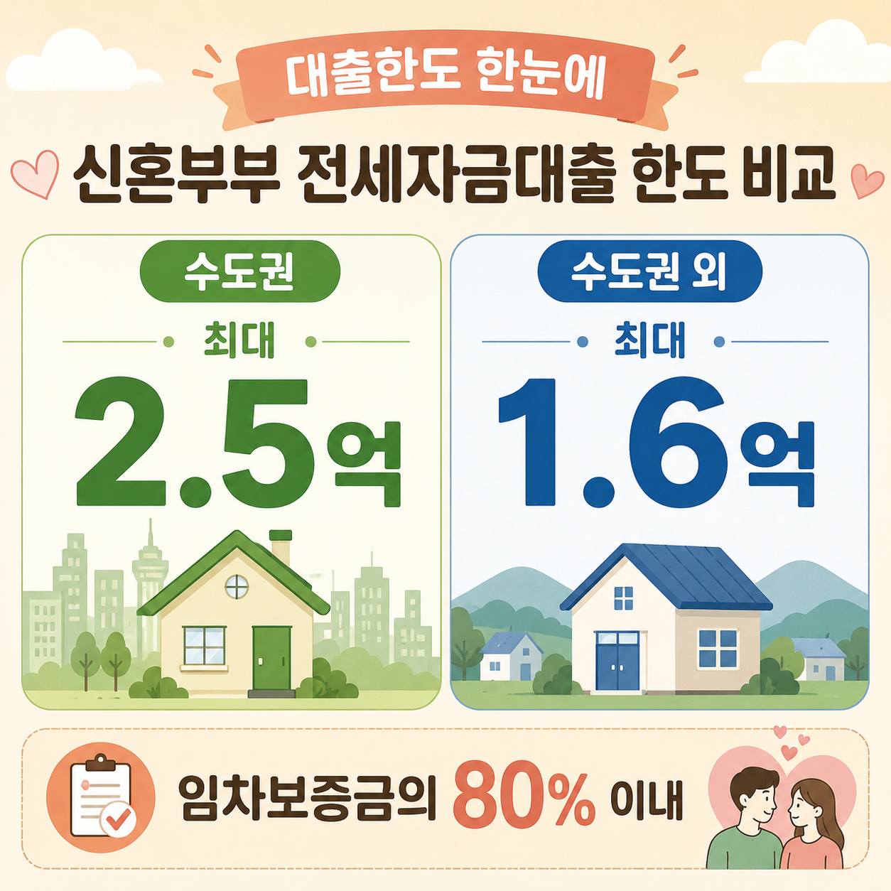 신혼부부 버팀목 전세대출 한도 비교 이미지