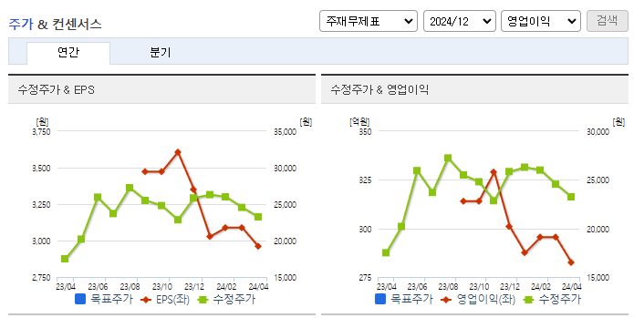 네오팜_컨센서스