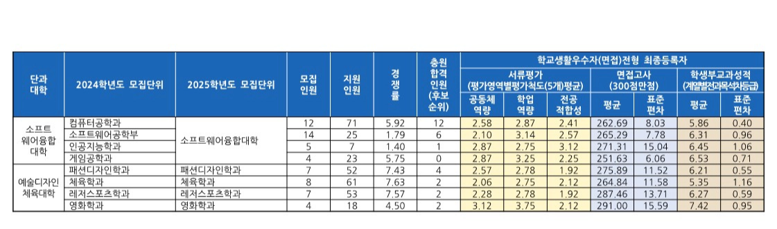 동의대 학교생활우수자 면접전형 수시등급