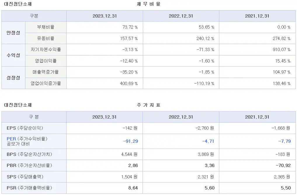 대진첨단소재 재무 정보