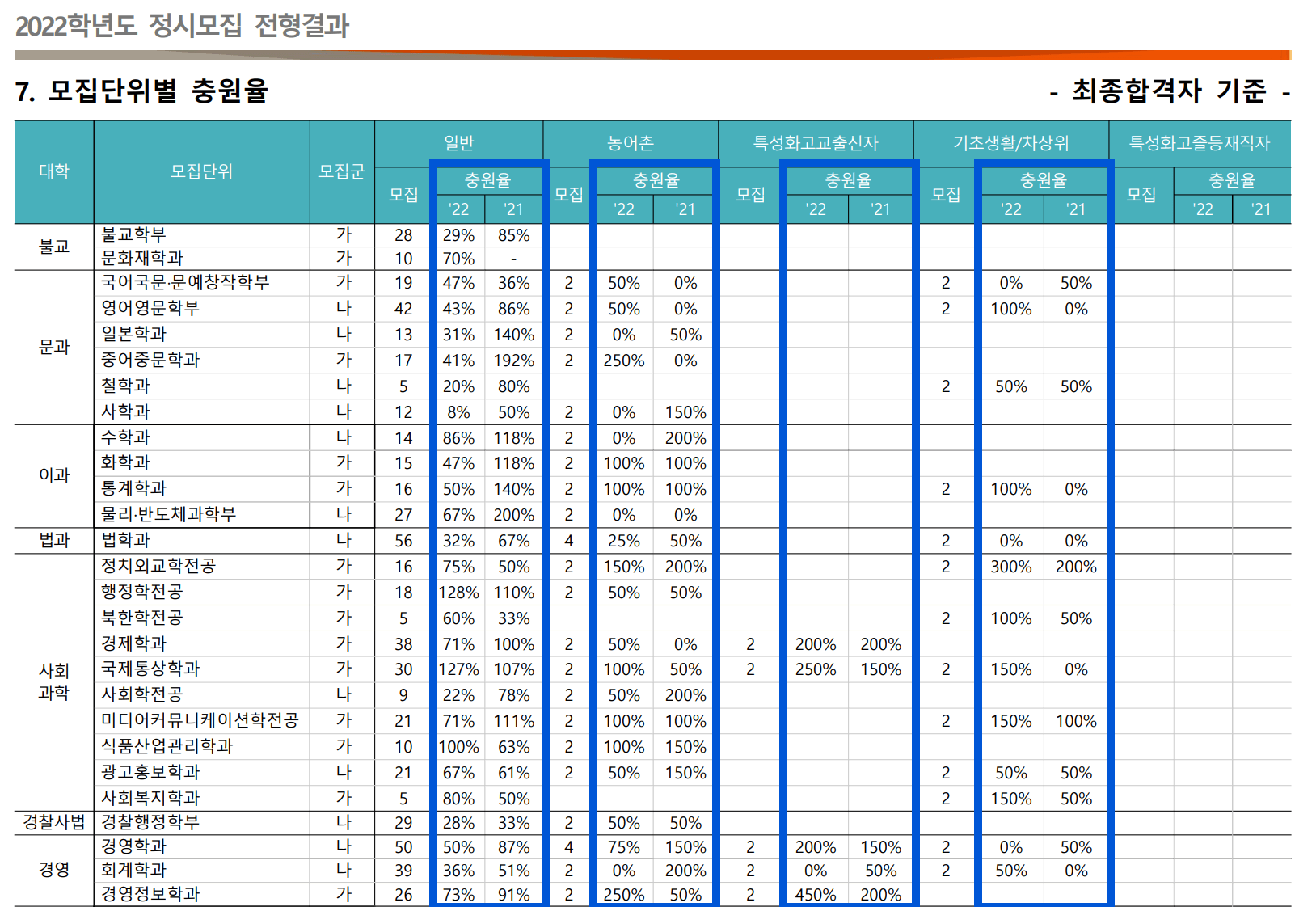 2022 동국대 정시 충원율