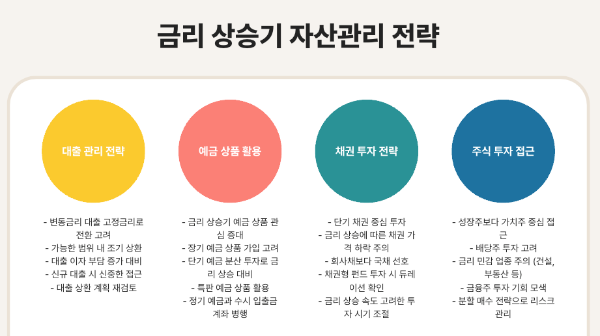 금리 환경에 따른 개인 자산관리 전략