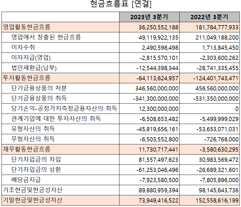 비에이치 - 현금흐름표