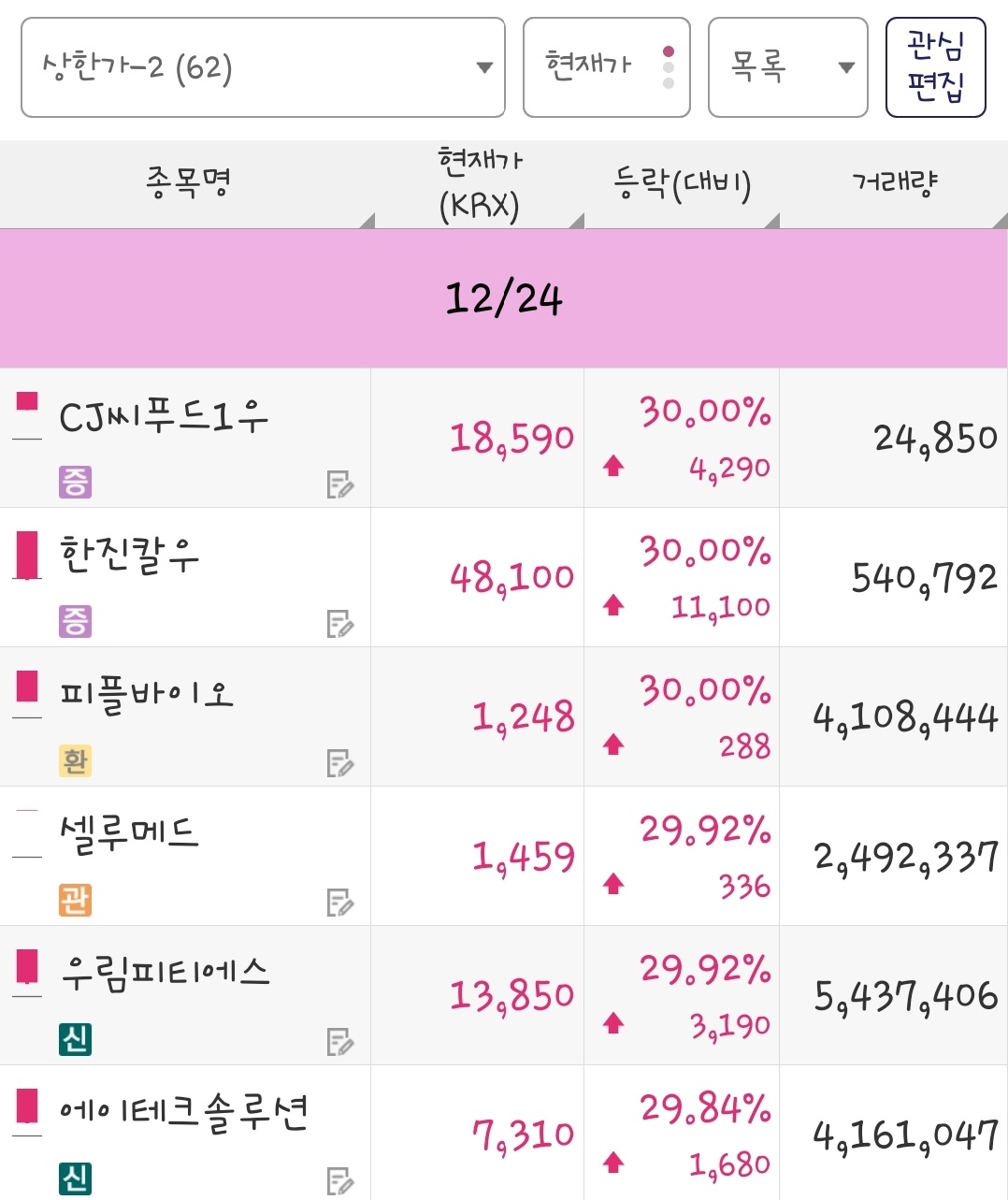 25년 12월 24일 상한가 종목은 CJ씨푸드1우, 한진칼우, 피플바이오, 셀루메드, 우림피티에스, 에이테크솔루션 입니다.