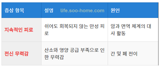 피로감과 전신 무력감