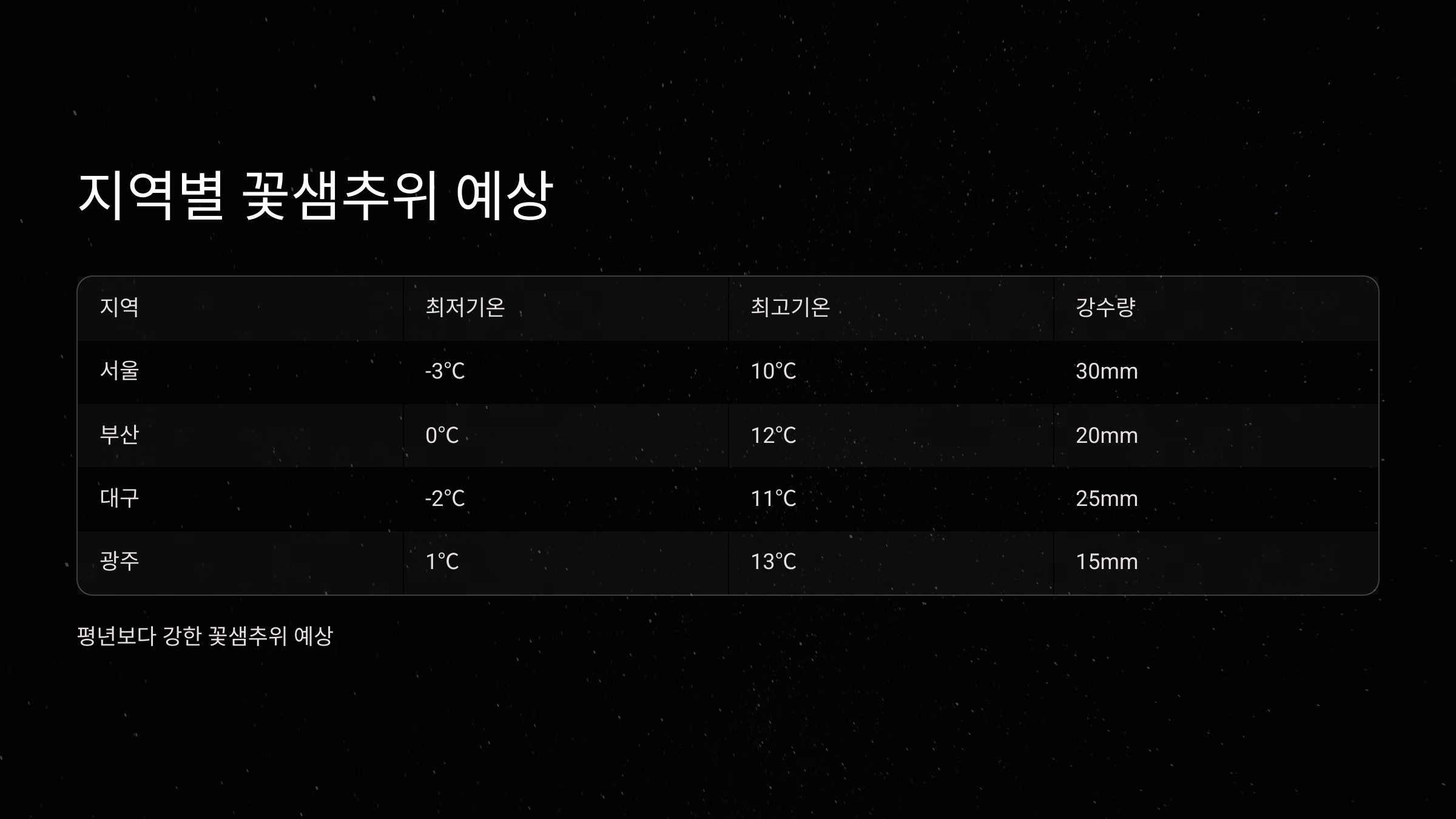 최저 기온이 영하권으로 내려갈 가능성