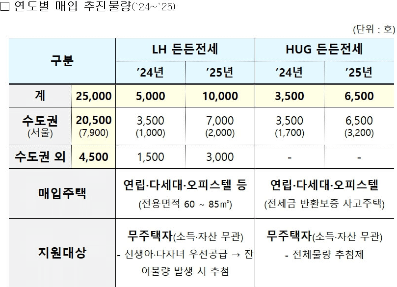 든든전세주택 모집공고