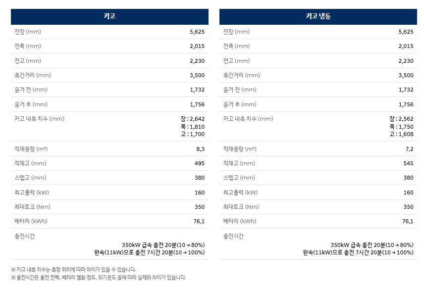 현대자동차 전기 ST1 카고&middot;카고 냉동차 가격, 제원, 배터리, 실내, 적재함