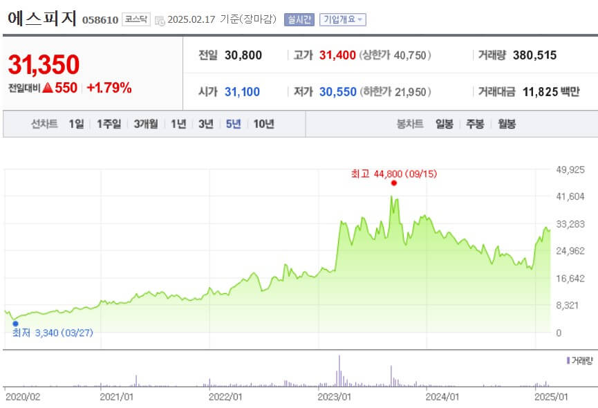 에스피지 주가