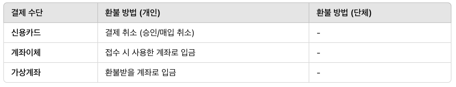환불 절차 및 방법