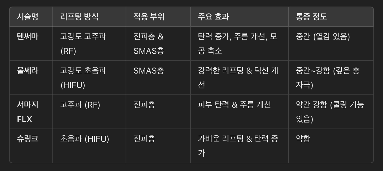 텐써마 vs. 다른 리프팅 시술 비교