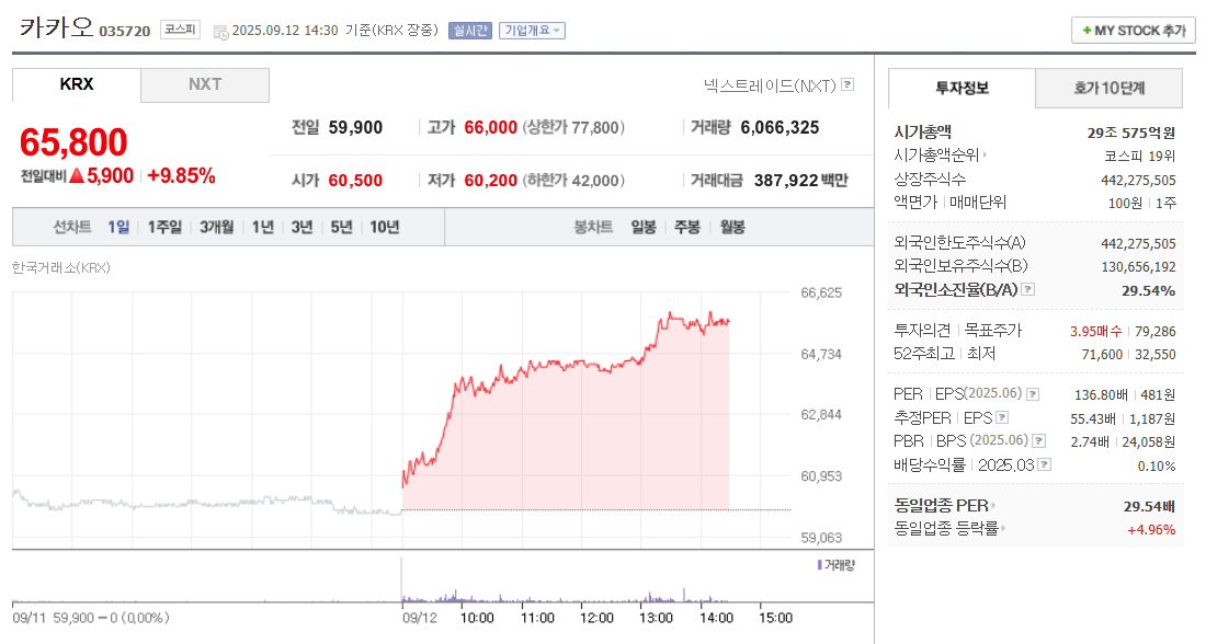 카카오 주가
