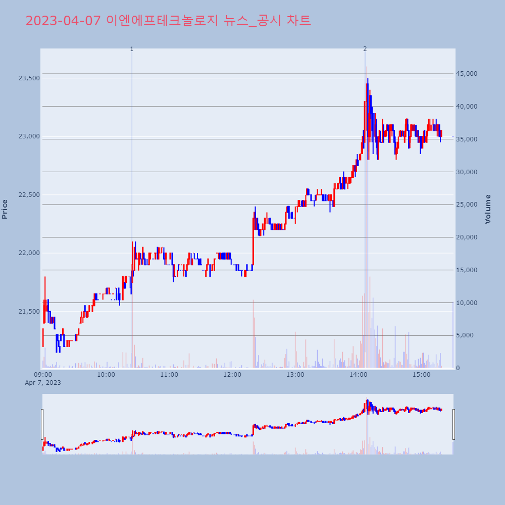 이엔에프테크놀로지_뉴스공시차트