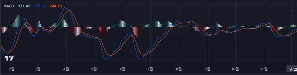 MACD 지표 설정 완료 후 사진