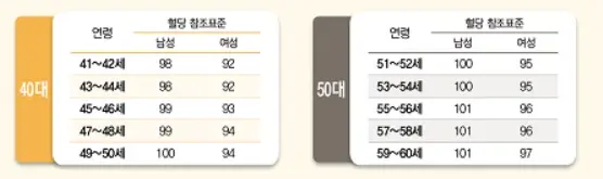 당뇨수치&amp;#44; 이 기준만 알면 관리 가능해요