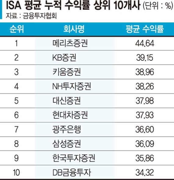 ISA 계좌 개설 방법 : 장단점, 납입한도까지(+증권사 추천)