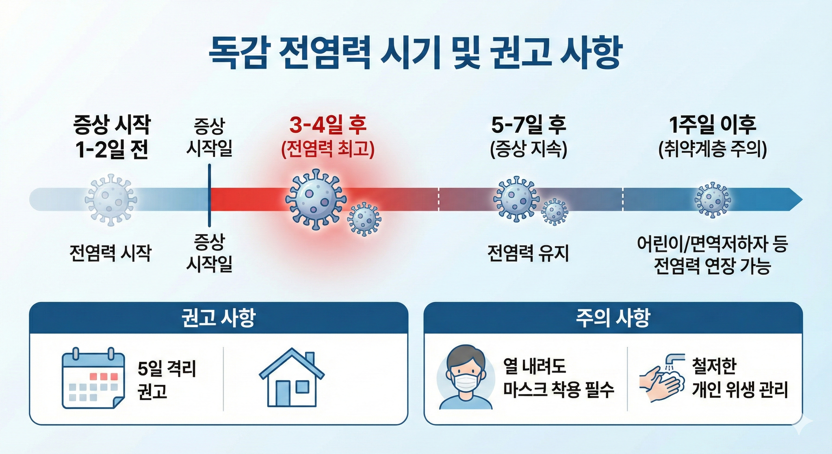 독감 전염력 시기 및 권고 사항