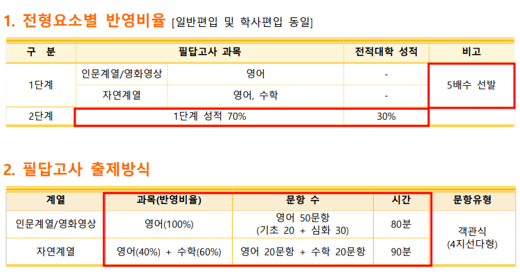 2021학년도 동국대 편입 전형요소