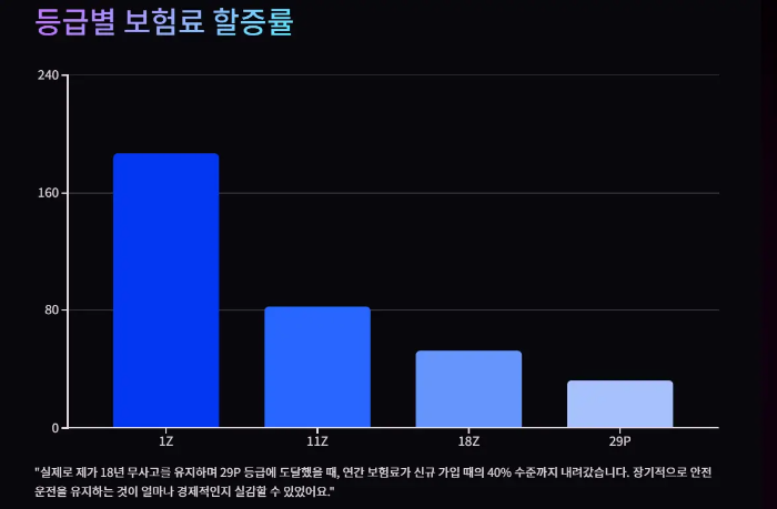 등급별-보험료-할증료