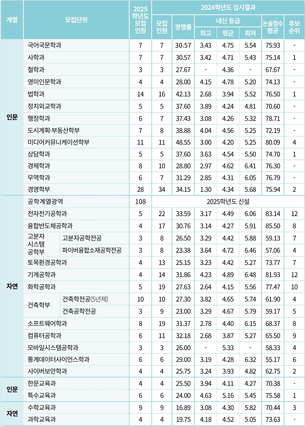 단국대 수시/정시/논술등급 [2024학년도 결과]